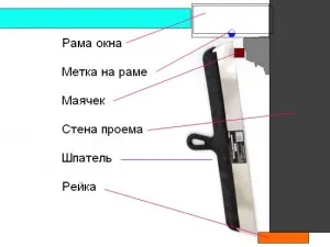 Мазилка на склонове и ъгли на стените със собствените си ръце