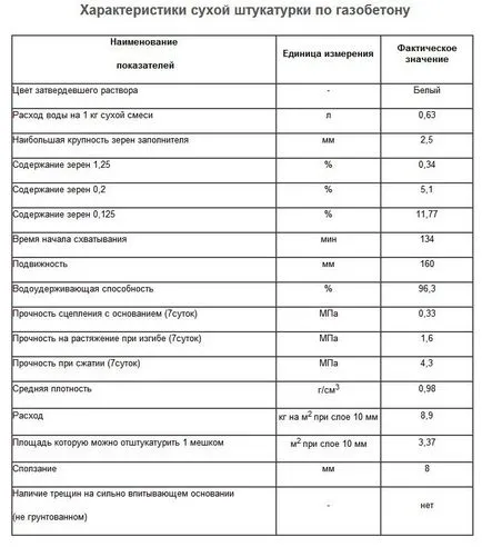 Мазилка стени на силикат блокове технология