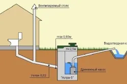 канализационна система за частни домове предимствата и недостатъците (видео)