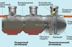 канализационна система за частни домове предимствата и недостатъците (видео)