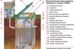 канализационна система за частни домове предимствата и недостатъците (видео)