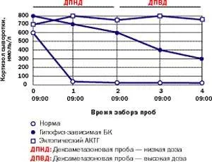 Синдром на Кушинг е диагноза, # 09