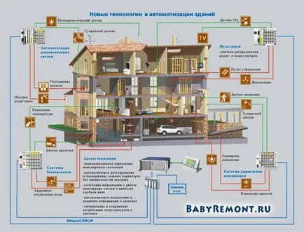 Система умен дом - неговия принцип на работа, дизайн и цена - Всичко за ремонти на ръцете си