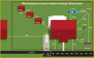 Колко трябва да бъде далеч от оградата до границите на жилищата, местоположение