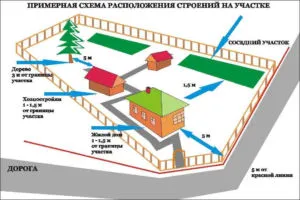 Колко трябва да бъде далеч от оградата до границите на жилищата, местоположение