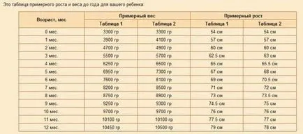 Растеж скача при кърмачета особено, нормите и отклоненията