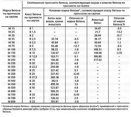 Mennyi cement 1 kocka beton különböző márkák asztal, összetétele, számítási arányok