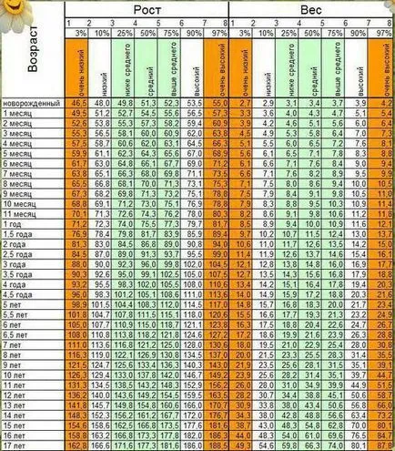 Растеж скача при кърмачета особено, нормите и отклоненията