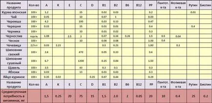 Conținutul de vitamine în produse - tabel și necesarul zilnic de vitamine