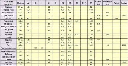 Conținutul de vitamine în produse - tabel și necesarul zilnic de vitamine