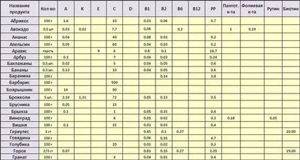 Conținutul de vitamine în produse - tabel și necesarul zilnic de vitamine