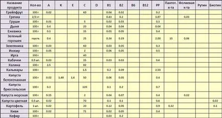 Conținutul de vitamine în produse - tabel și necesarul zilnic de vitamine