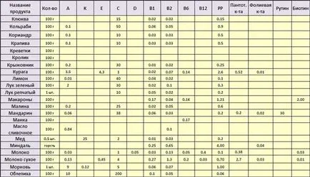 Conținutul de vitamine în produse - tabel și necesarul zilnic de vitamine