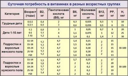 Conținutul de vitamine în produse - tabel și necesarul zilnic de vitamine