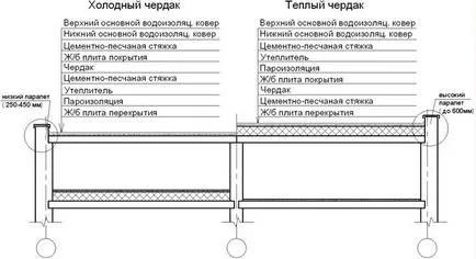 acoperire combinată ventilată și non-ventilate - studopediya