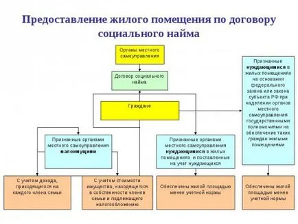 Социални жилища под наем по договор с нестопанска цел отдаване под наем