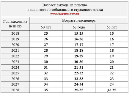 Experiența profesională a forței de muncă, asigurări, pensii - portalul juridic al Ucrainei