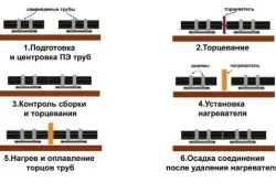 Заваряване пропилен тръби с ръцете си, как да се представят за заваряване, диаграми, таблици (видео)