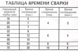 Заваряване пропилен тръби с ръцете си, как да се представят за заваряване, диаграми, таблици (видео)