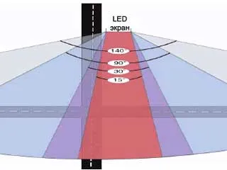 Светодиодите да бъдат! Преди да закупите LED екран