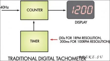 LED тахометър с ръцете си, автоматично електротехник