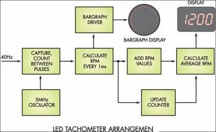 LED тахометър с ръцете си, автоматично електротехник