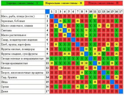 Tabelul compatibilității produselor alimentare