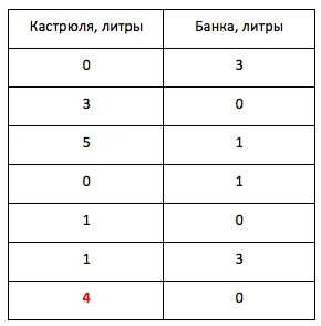 Teoria sarcinilor 2x2 pentru transfuzie