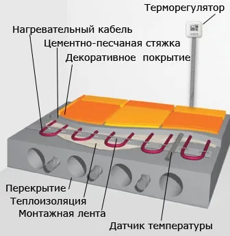 podea caldă cu mâinile și instalarea de apă de podea dielectrică