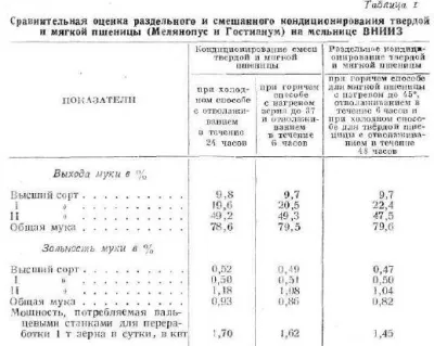 Технологичен ефект на пшеница инсталация - всичко за хляб технология