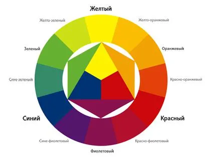 Теорія кольору (позитивні кольори) теорія кольору