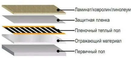 Топло етаж под балатума на дървения под