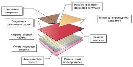 Топло етаж под балатума на дървения под