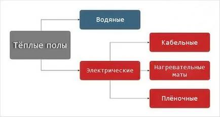 Подово отопление не загрява причини и решения