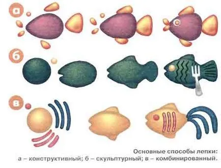 моделиране оборудване