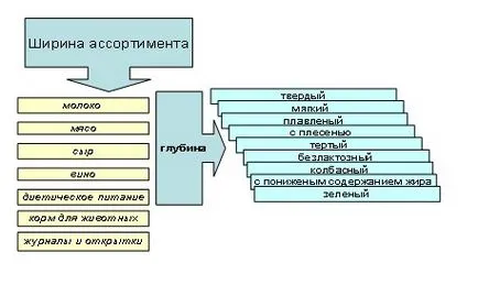 Gama de produse comerciale