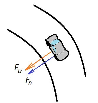 Frecarea și mișcarea circumferențială