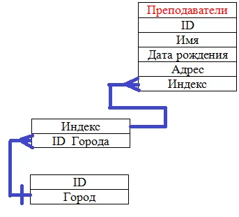 A treia formă normală (3nf)