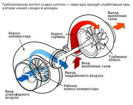 Турбокомпресор автомобили, устройство, как работи