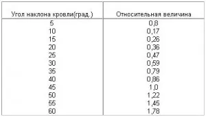 Panta acoperișului ca procent din modul de numărare, citiți și determină stratul optim, gravitația admisibilă