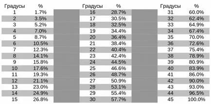 A lejtőn a tető százalékában hogyan kell számolni, olvasni és meghatározza az optimális, megengedhető súlyának réteg