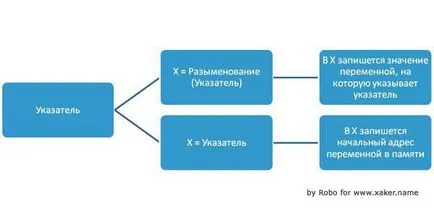 Показалки в програмирането, devprog блог за програмисти