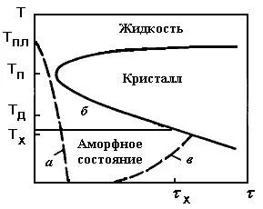 Условията за формиране на аморфна структура