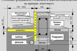 Szigetelés a külső az alapítvány saját kezűleg, az anyagok és módszerek, rendszerek (videó)