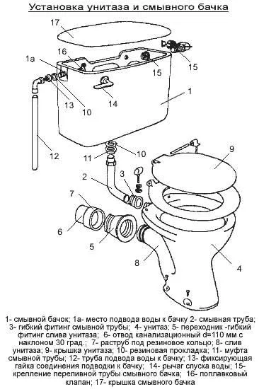 Процедурата по инсталирането на документите за тоалетни