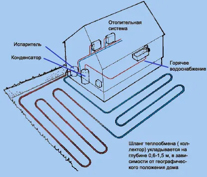 Structura și principiul de funcționare a pompei de căldură reparații pompe de căldură, termodinamicii ooo