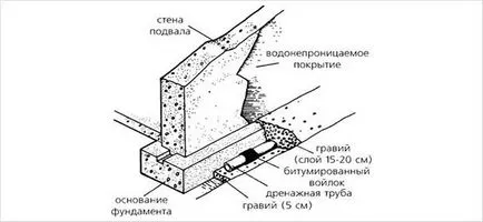 Устройството на фондация стена дренаж (снимка)