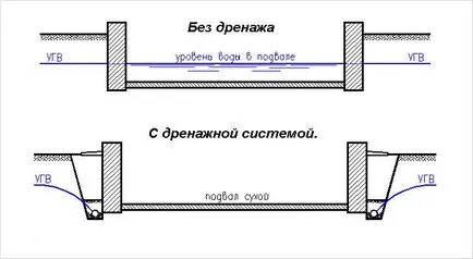 A készülék a fal alapítvány vízelvezető (fotó)