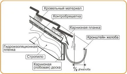 Инсталиране на улуци с ръцете си, монтирани на покрива, при върховете с опции, видео