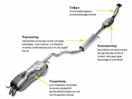 заглушител апарат превозно средство сечение гриза майстор